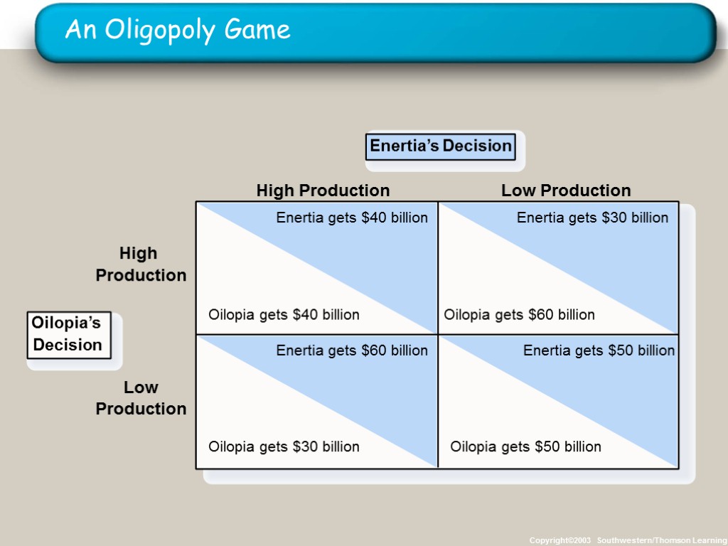 An Oligopoly Game Copyright©2003 Southwestern/Thomson Learning Enertia’s Decision High Production High Production Low Production